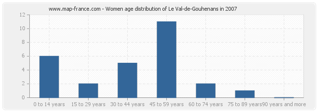 Women age distribution of Le Val-de-Gouhenans in 2007